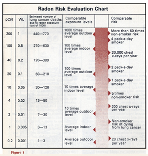 A newspaper copy of a radon danger chart.